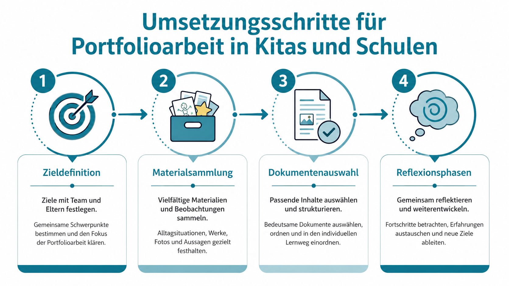 Infografik mit vier Schritten zur Gestaltung der Portfolioarbeit in Kindertagesstätten und Schulen im Überblick.