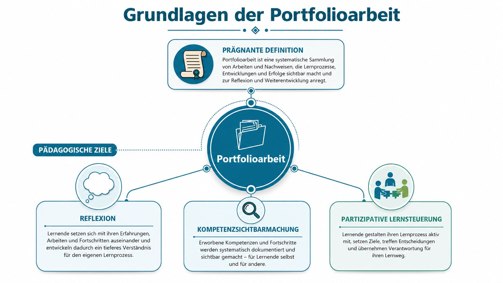 Grafische Darstellung der Grundlagen der Portfolioarbeit mit Erklärungen zu Definition, Reflexion, Kompetenzsichtbarmachung und partizipativer Lernsteuerung.