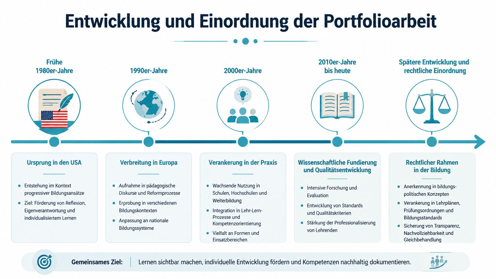 Eine Infografik zur historischen Entwicklung und Einordnung der pädagogischen Portfolioarbeit von den 1980er-Jahren bis heute.