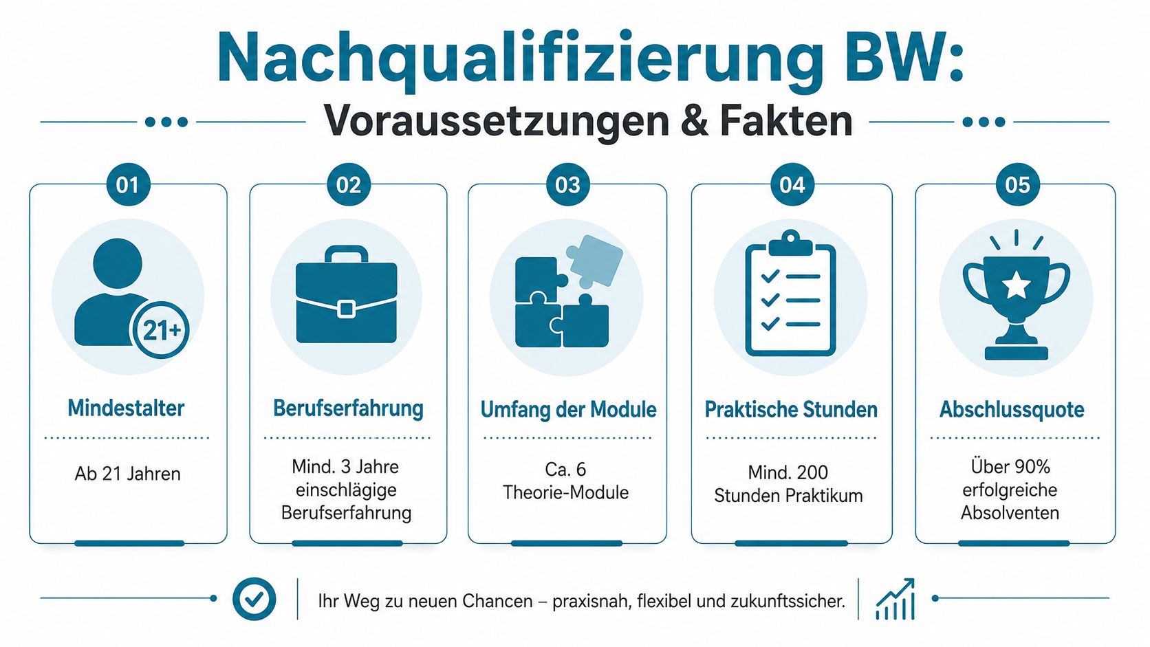 Eine Infografik zur Nachqualifizierung für pädagogische Fachkräfte in Baden-Württemberg mit fünf zentralen Voraussetzungen und Fakten.