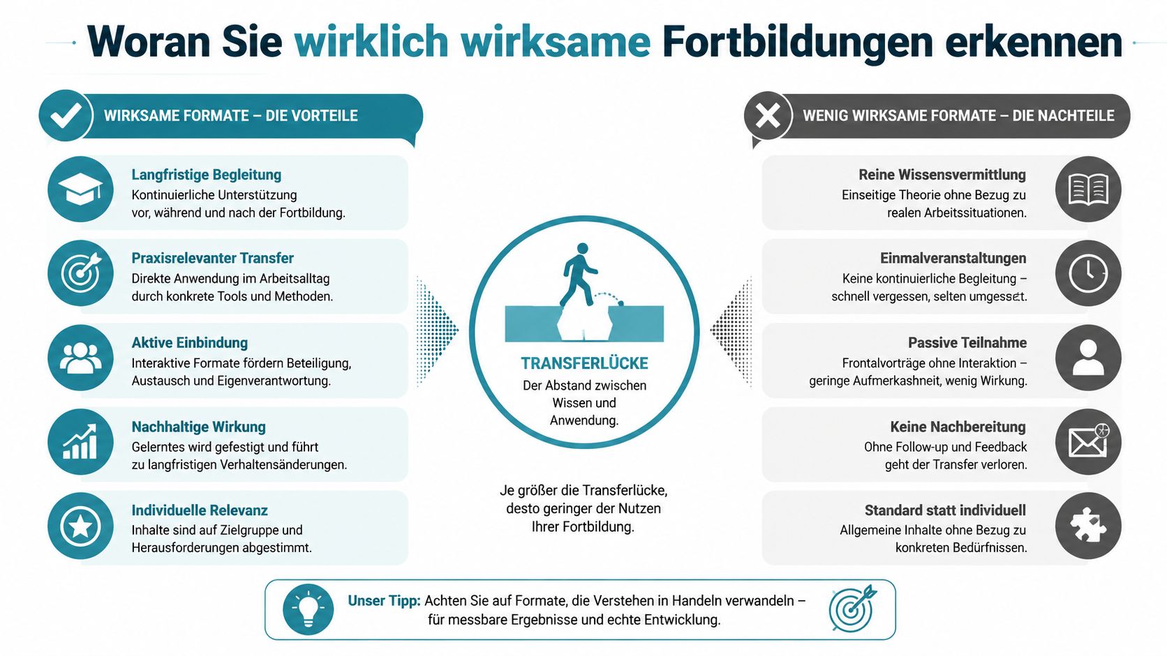 Infografik zum Erkennen wirksamer Fortbildungen durch Gegenüberstellung von förderlichen Ansätzen und wenig effektiven Lernformaten.