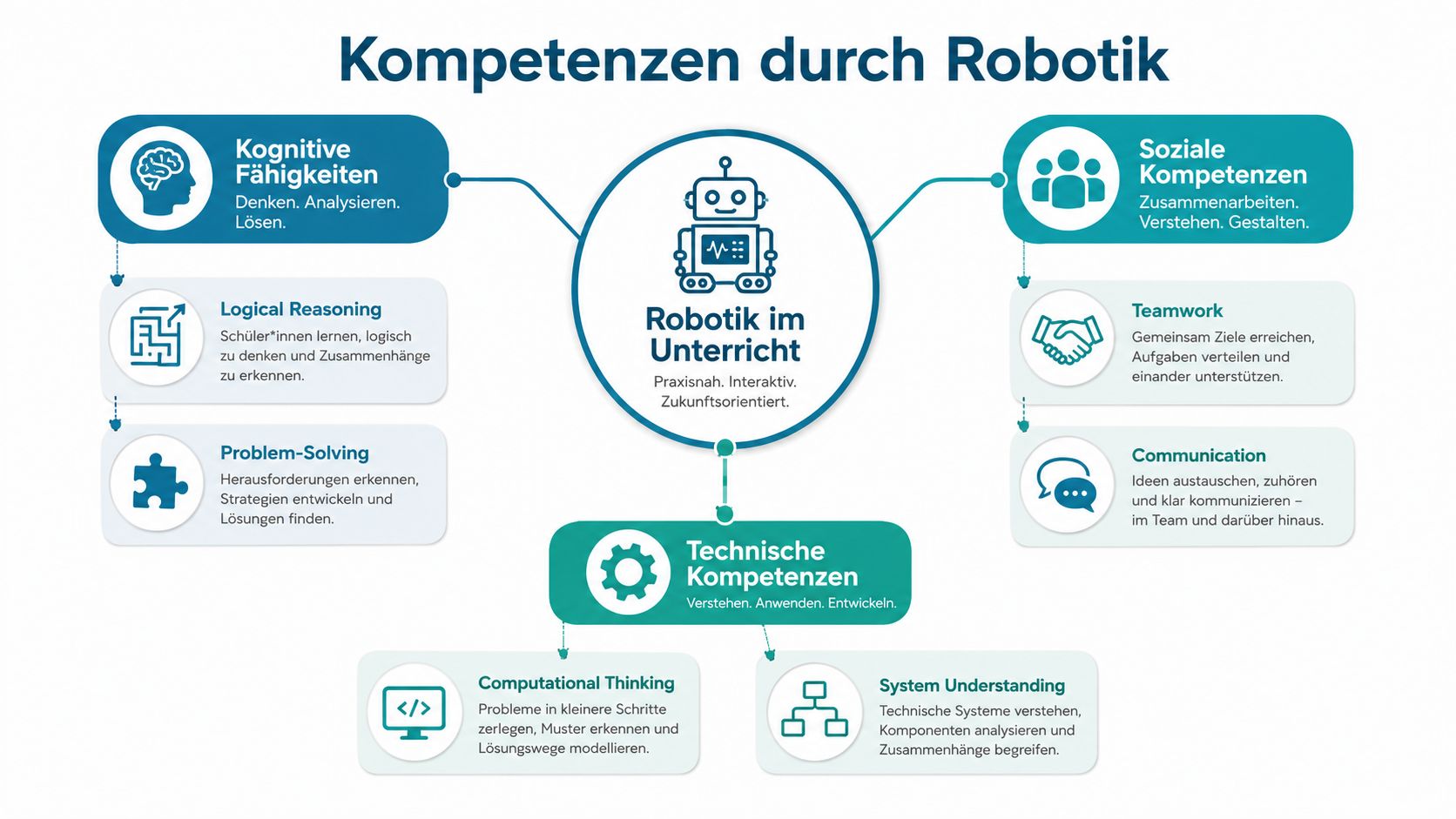 Infografik zeigt die Entwicklung verschiedener Kompetenzen durch Robotik im Unterricht, inklusive kognitiver, technischer und sozialer Fähigkeiten.