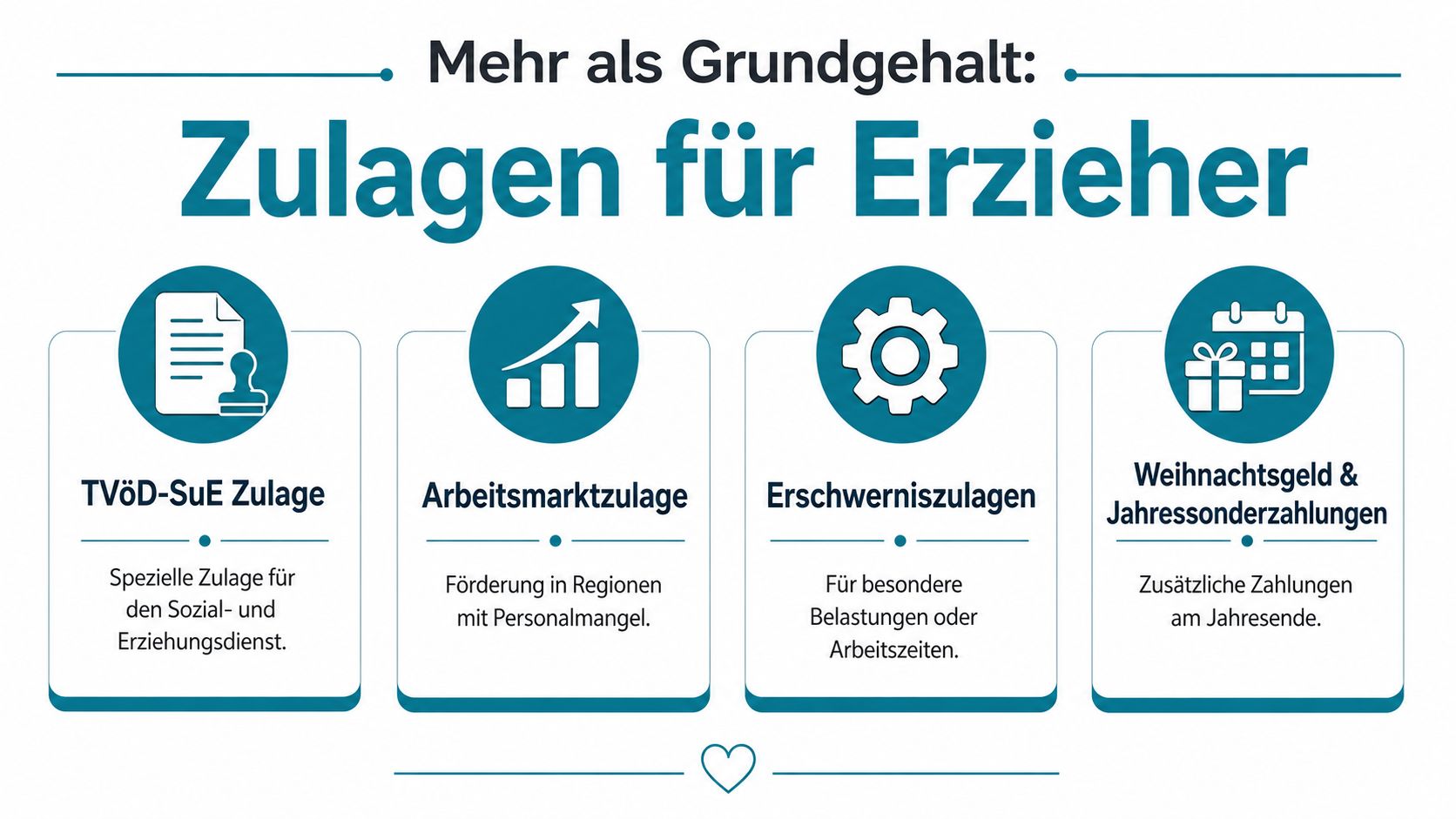 Eine Infografik, die verschiedene finanzielle Zulagen für Erzieher neben dem Grundgehalt in einer Übersicht zeigt.