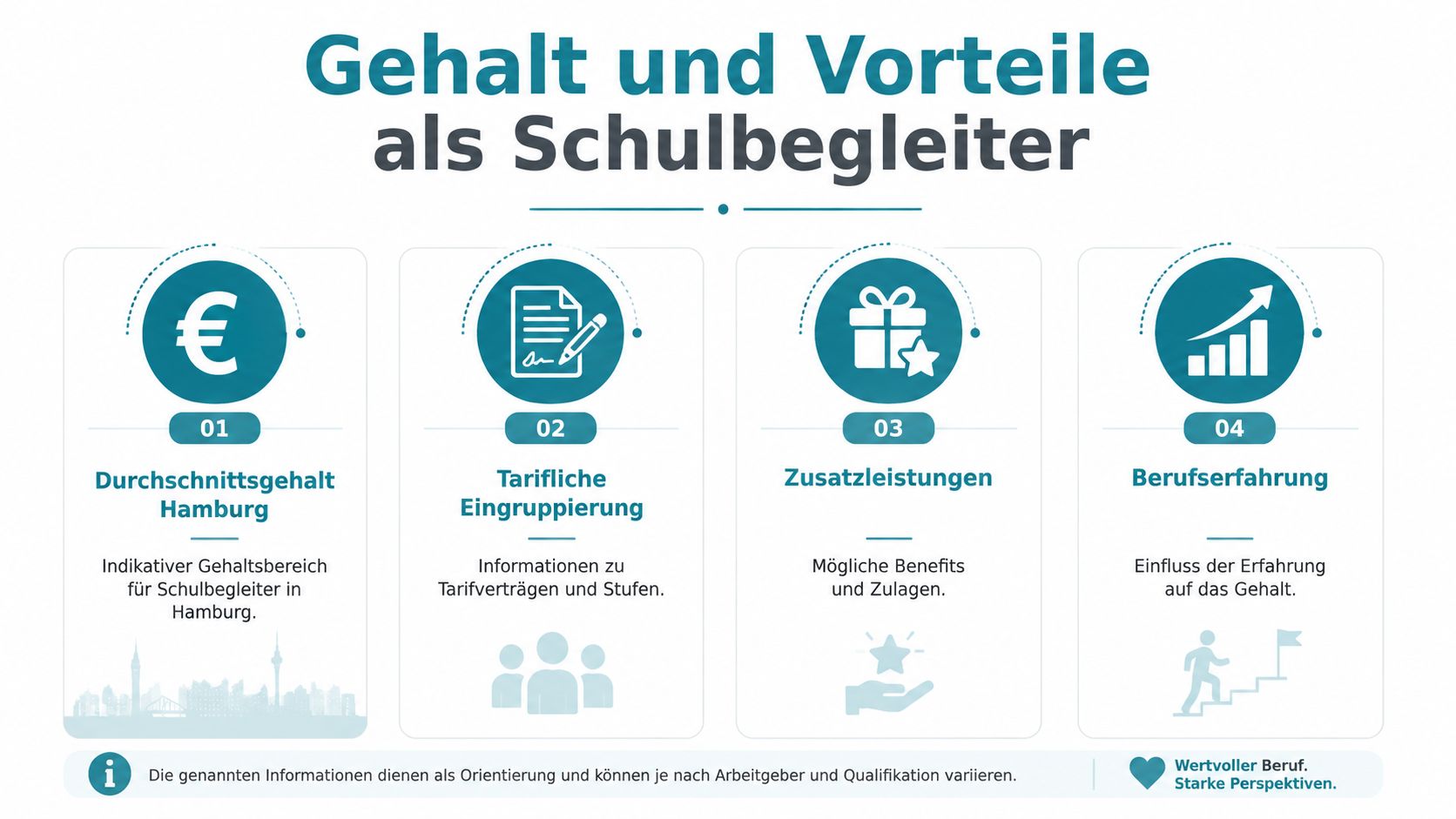 Grafik über Gehalt und Zusatzleistungen für Schulbegleiter in Hamburg mit vier verschiedenen Kategorien zur Orientierung.