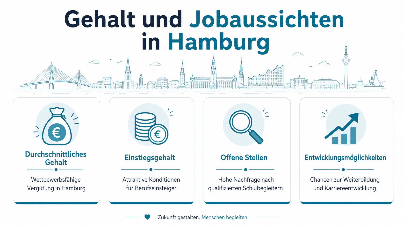 Grafik über Gehalt und Karrierechancen für Schulbegleiter in Hamburg mit Symbolen für Verdienst, Einstieg und Weiterbildung.