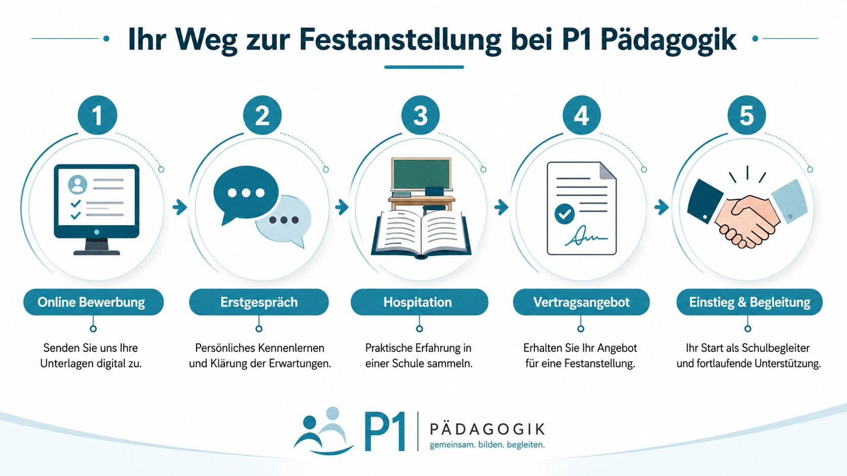 Grafische Darstellung des fünfstufigen Bewerbungsprozesses für eine Festanstellung als Schulbegleiter bei P1 Pädagogik in fünf Schritten.