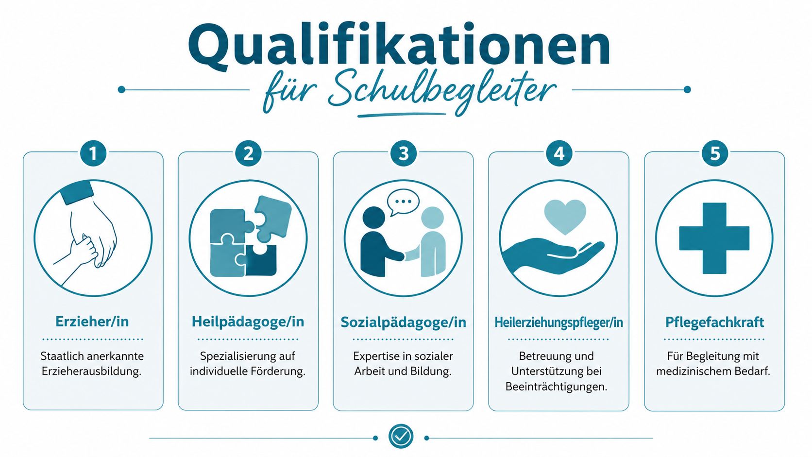 Infografik über die fünf verschiedenen Qualifikationen für Schulbegleiter, dargestellt in nummerierten Kategorien mit entsprechenden Symbolen.