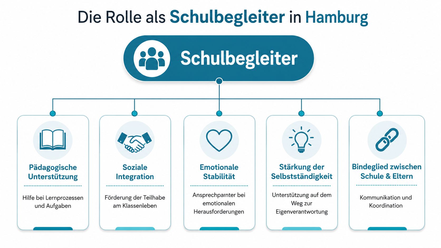 Grafische Darstellung der verschiedenen Aufgaben und Verantwortungsbereiche eines Schulbegleiters im Hamburger Bildungssystem.