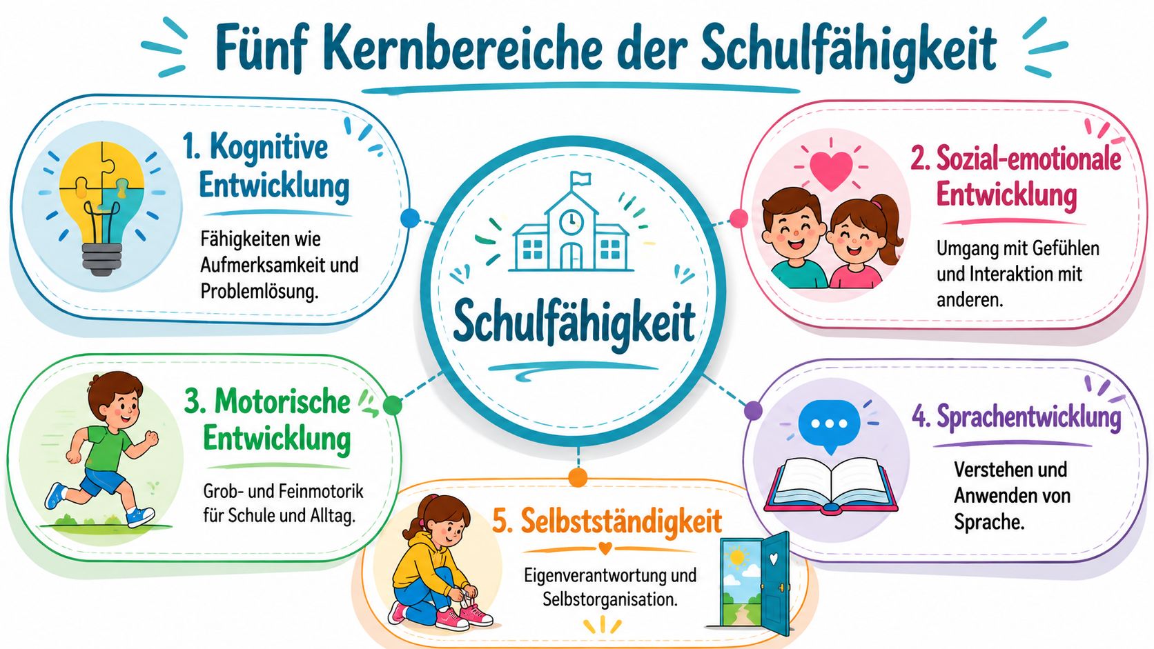 Infografik über die fünf Kernbereiche der Schulfähigkeit, inklusive kognitiver, sozialer, motorischer, sprachlicher und selbstständiger Entwicklung.