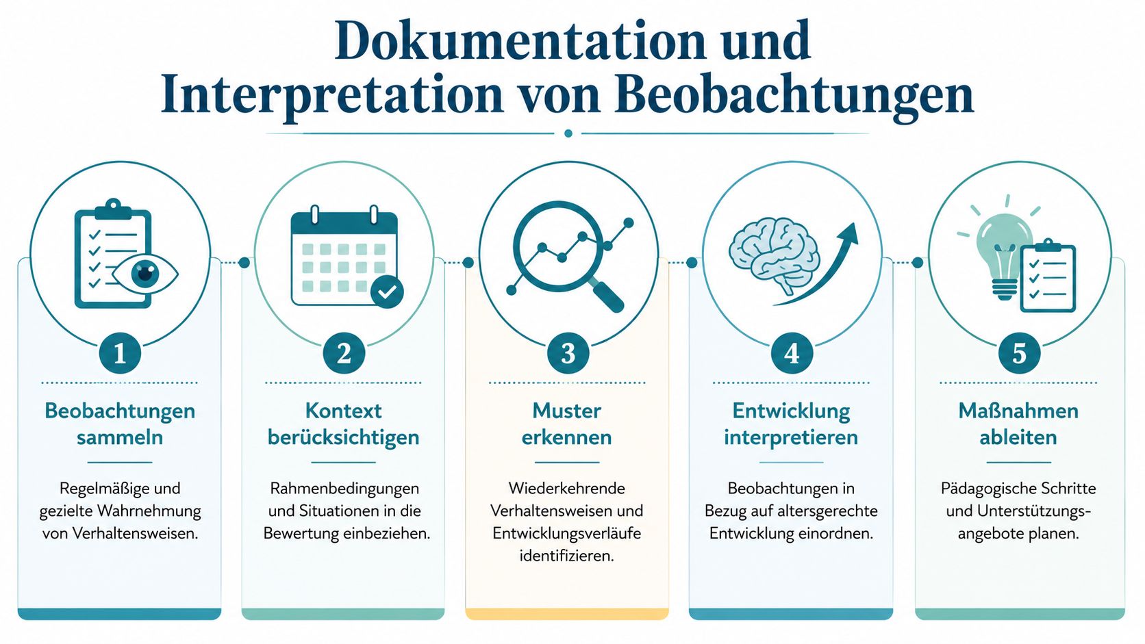 Eine Infografik, die fünf Schritte zur Dokumentation und Interpretation von pädagogischen Beobachtungen anschaulich darstellt.