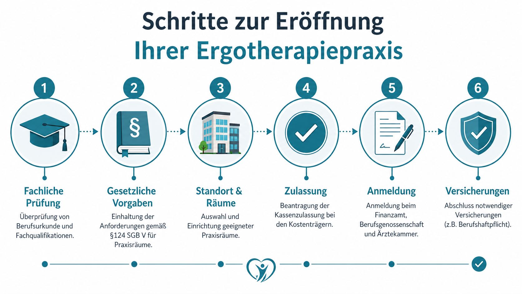 Eine Infografik mit sechs Schritten zur erfolgreichen Eröffnung einer eigenen Ergotherapiepraxis, von der Prüfung bis zur Versicherung.