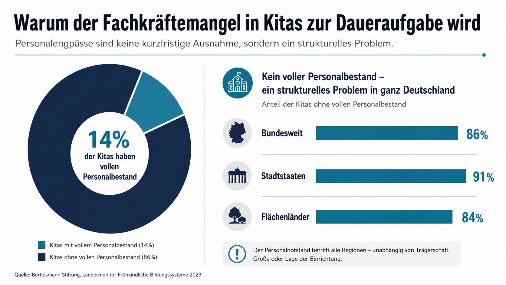 Eine Infografik zeigt, dass 86 Prozent der deutschen Kitas unter einem dauerhaften Fachkräftemangel leiden.