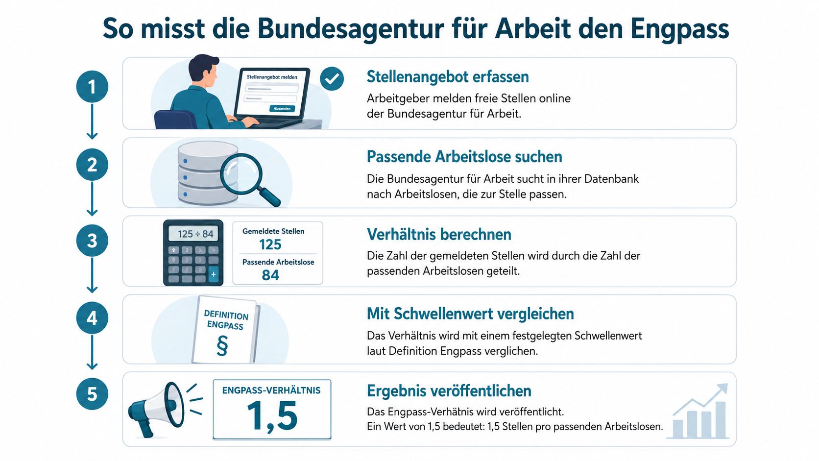 Infografik der Bundesagentur für Arbeit erklärt in fünf Schritten, wie die Fachkräfteengpass-Statistik berechnet und veröffentlicht wird.