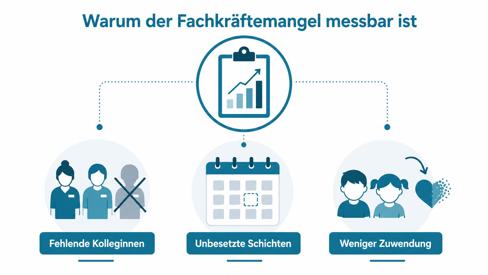 Eine Infografik verdeutlicht die Auswirkungen des Fachkräftemangels auf Personal, Dienstpläne und die individuelle Betreuungszeit für Kinder.