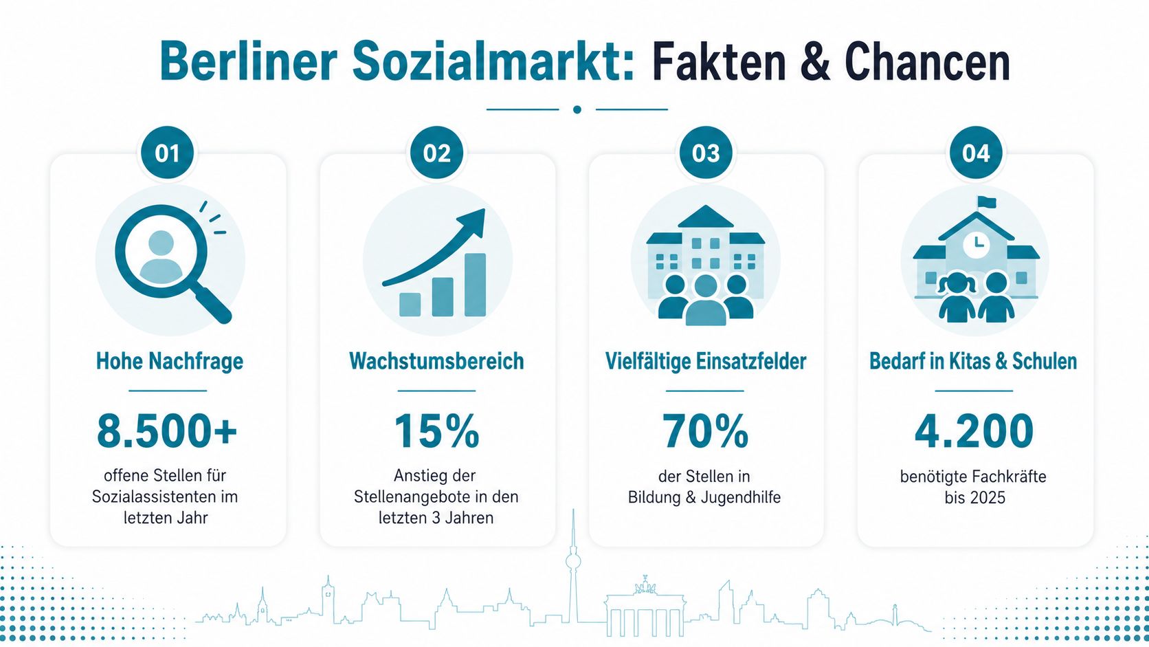 Infografik zum Berliner Sozialmarkt zeigt hohe Nachfrage, Wachstum und Bedarf an Fachkräften in Kitas und Schulen.