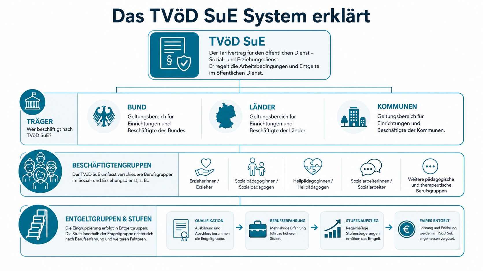 Übersichtsgrafik zur Erläuterung des TVöD SuE Systems für den Sozial- und Erziehungsdienst im öffentlichen Dienst.