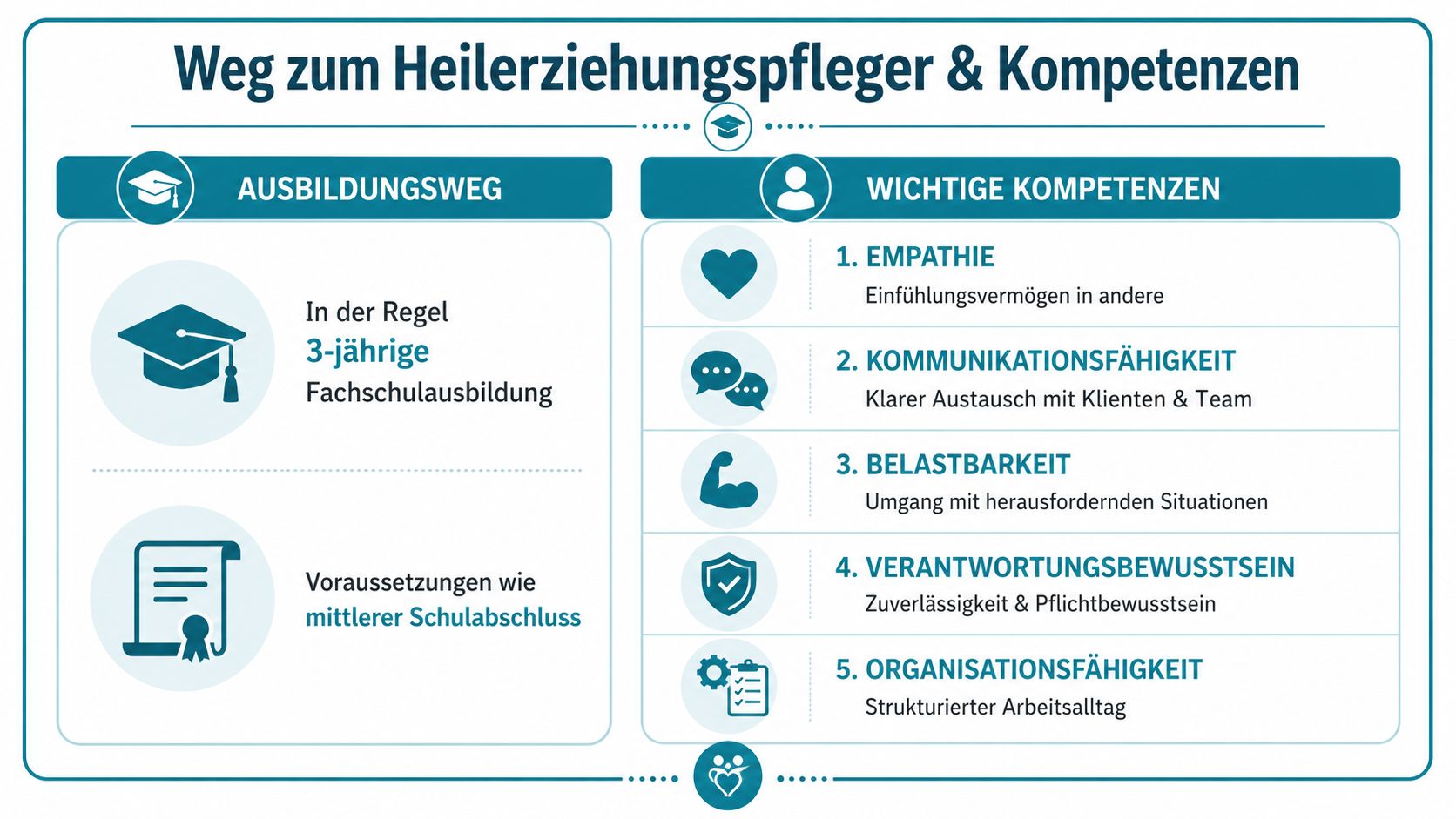 Infografik zum Ausbildungsweg und den notwendigen Kompetenzen für den Beruf des Heilerziehungspflegers in Deutschland.