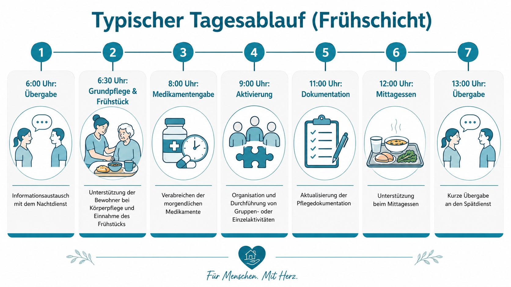 Eine Infografik zeigt den typischen Tagesablauf einer Frühschicht in der Altenpflege mit sieben zeitlich strukturierten Aufgaben.