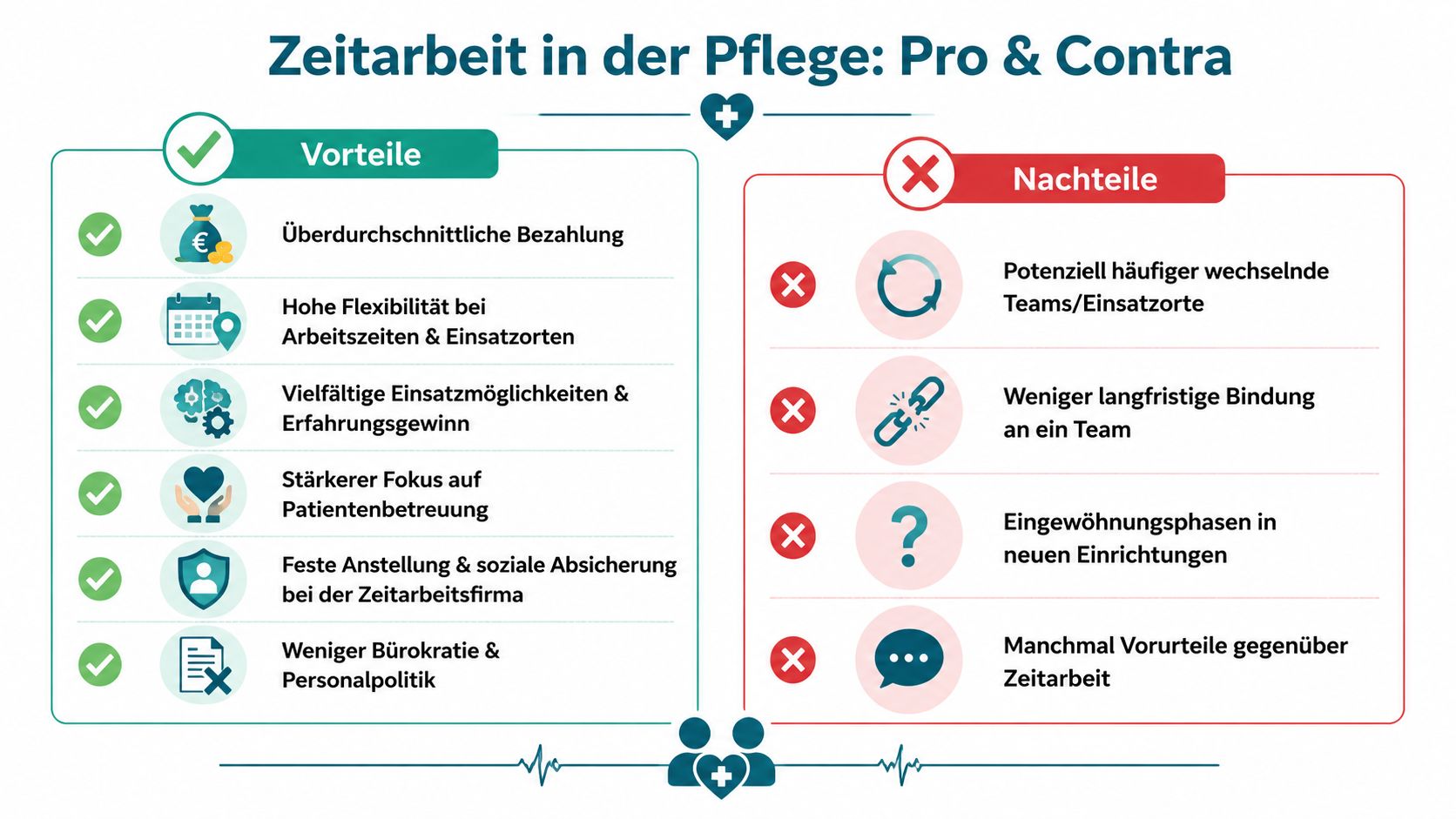 Eine Infografik stellt die Vor- und Nachteile der Zeitarbeit in der Pflege übersichtlich gegenüber.