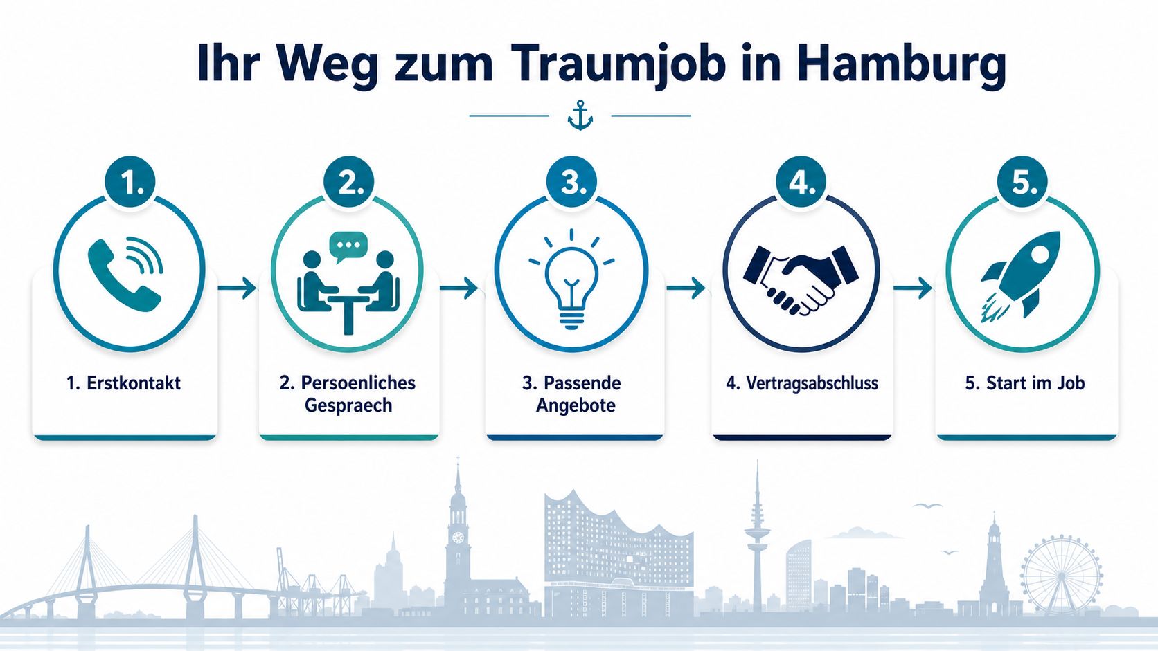 Eine Infografik mit fünf Schritten zum Traumberuf in Hamburg durch einen strukturierten Bewerbungsprozess von der Kontaktaufnahme bis zum Start.