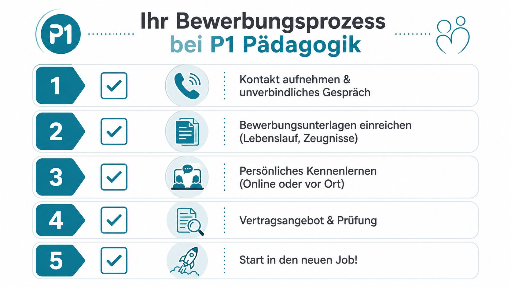 Eine Infografik, die die fünf Schritte des Bewerbungsprozesses bei P1 Pädagogik übersichtlich in einer Liste darstellt.