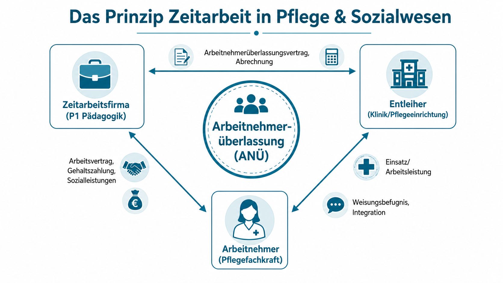 Infografik zum Prinzip der Zeitarbeit in der Pflege mit Arbeitnehmer, Arbeitgeber und Entleiher in einer Dreiecksbeziehung dargestellt.