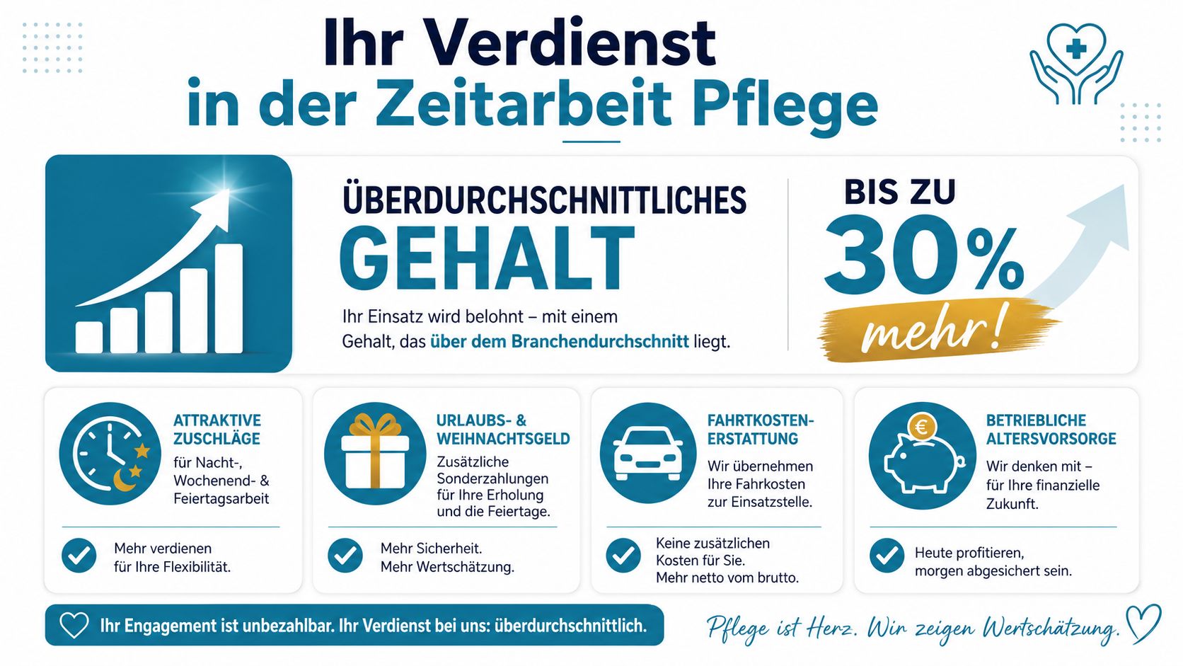Infografik zeigt Gehaltsvorteile und Zusatzleistungen in der Zeitarbeit für Pflegekräfte mit Fokus auf überdurchschnittlicher Vergütung.