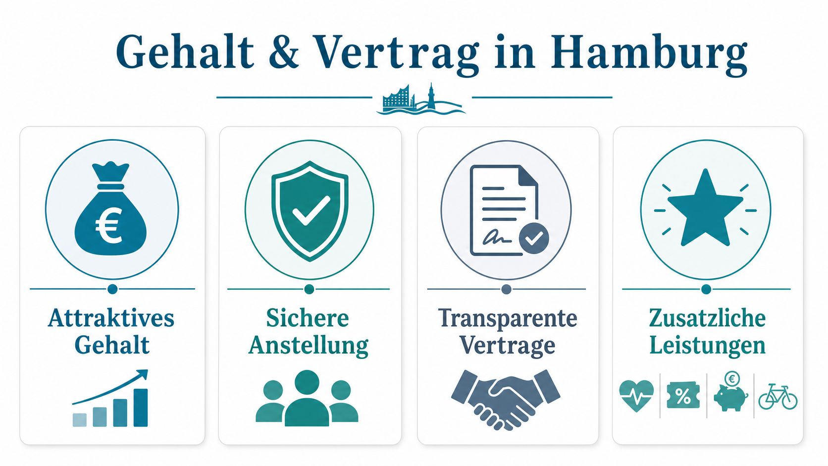 Infografik über Gehalt, sichere Anstellung, transparente Verträge und zusätzliche Leistungen für Stellen in der Pflege in Hamburg.