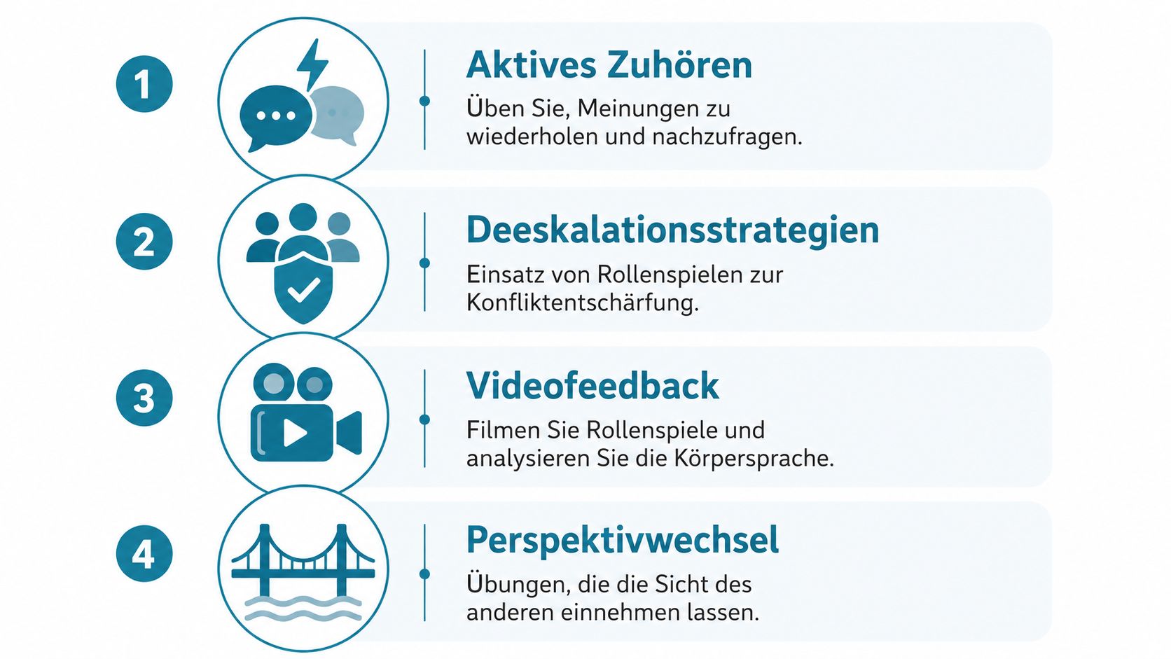Eine Infografik mit vier Schritten zur Verbesserung sozialer Kompetenzen durch aktives Zuhören, Deeskalation, Videofeedback und Perspektivwechsel.