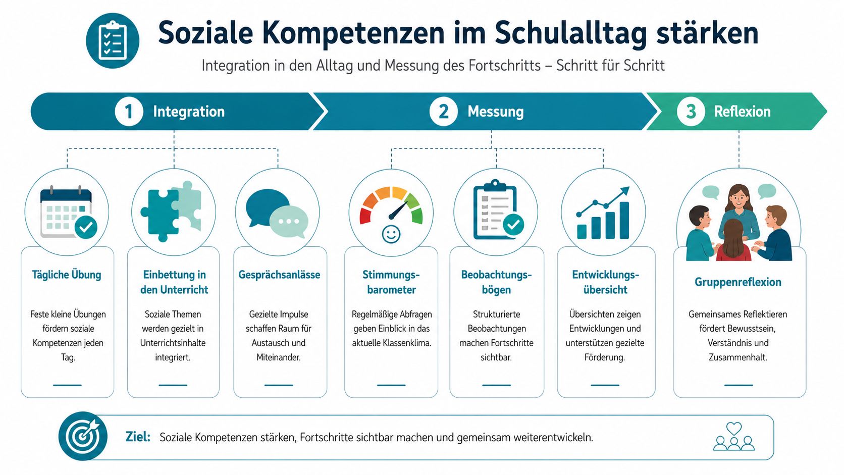 Infografik zur Stärkung sozialer Kompetenzen im Schulalltag durch Integration, Messung und regelmäßige Reflexion der Schülerfortschritte.