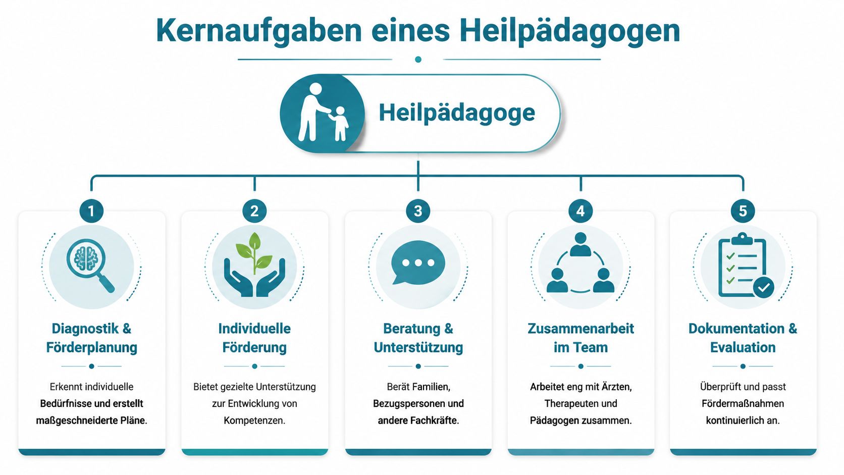 Übersichtsgrafik zu den fünf Kernaufgaben eines Heilpädagogen inklusive Diagnostik, Förderung, Beratung, Teamarbeit und Dokumentation.