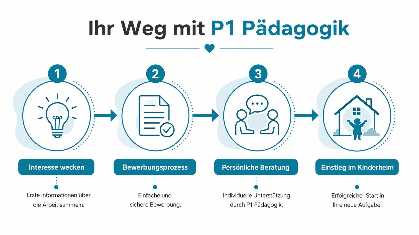 Eine Infografik, die den vierstufigen Bewerbungsprozess für eine Arbeit im Kinderheim bei P1 Pädagogik übersichtlich darstellt.