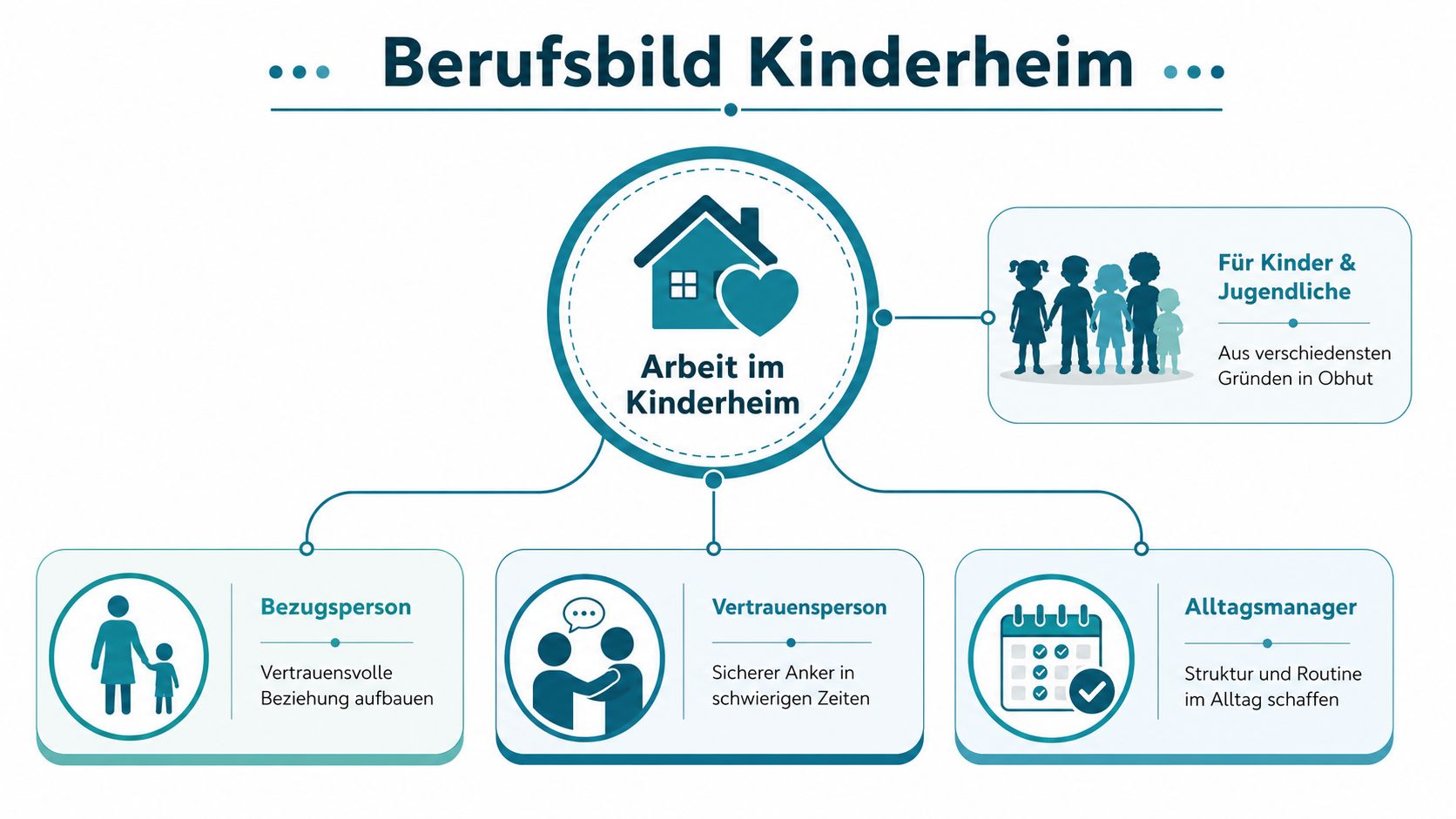 Eine Infografik über das Berufsbild in einem Kinderheim mit Fokus auf Betreuung und pädagogische Aufgaben.
