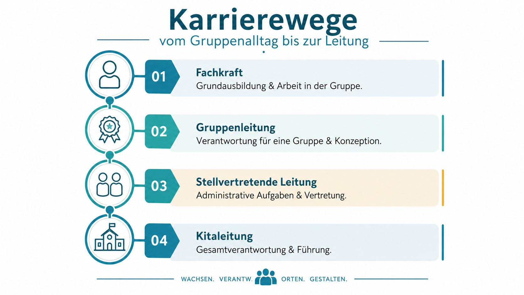 Eine Infografik über Karrieremöglichkeiten im Kindergarten, von der Fachkraft bis zur Kitaleitung in vier Schritten dargestellt.