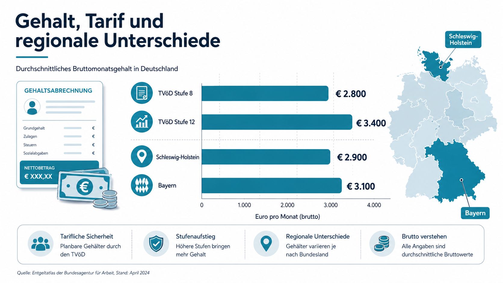 Grafik zeigt monatliche Bruttogehälter im Vergleich nach TVöD-Stufen sowie zwischen den Bundesländern Schleswig-Holstein und Bayern.