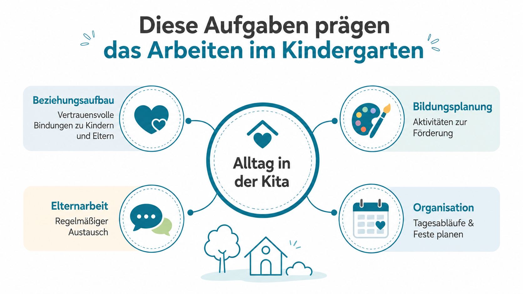 Eine Infografik, die die zentralen Aufgaben im Kindergartenalltag wie Beziehungsaufbau, Bildungsplanung, Elternarbeit und Organisation grafisch darstellt.