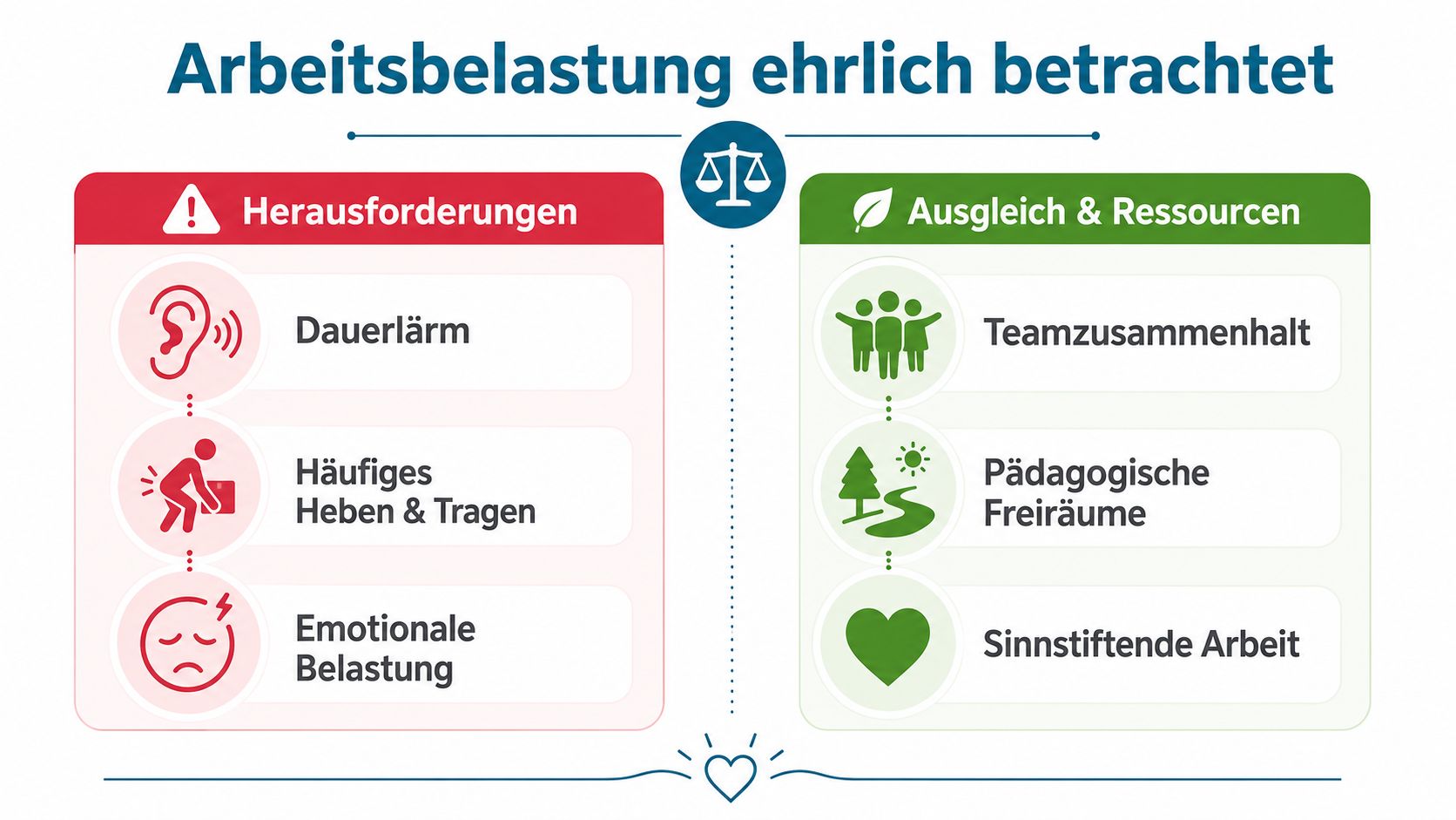 Eine Infografik zum Thema Arbeitsbelastung, die Herausforderungen und Ressourcen im pädagogischen Arbeitsumfeld gegenüberstellt und ausgleicht.