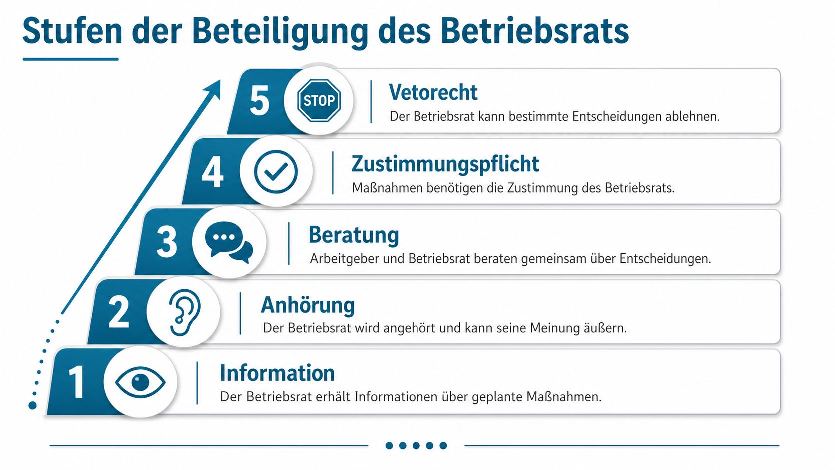 Eine Grafik zeigt die fünf Stufen der Beteiligung des Betriebsrats, von Information bis hin zum Vetorecht.