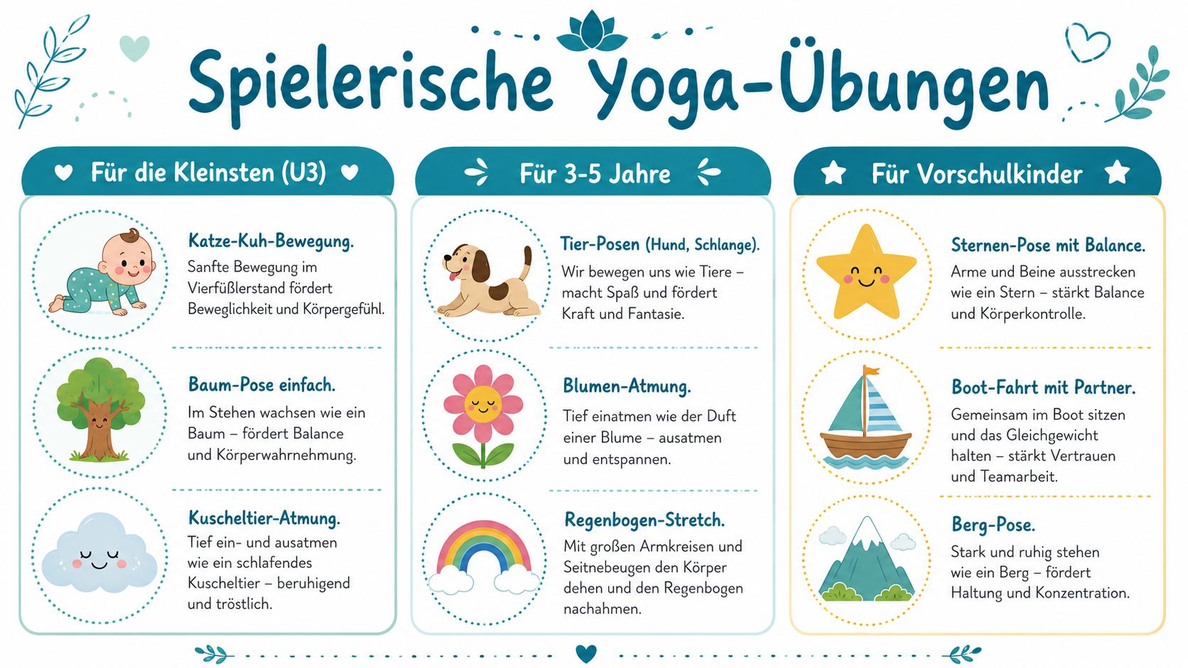 Eine Übersicht mit spielerischen Yoga-Übungen für Kinder in verschiedenen Altersgruppen von Kleinkindern bis zu Vorschulkindern.