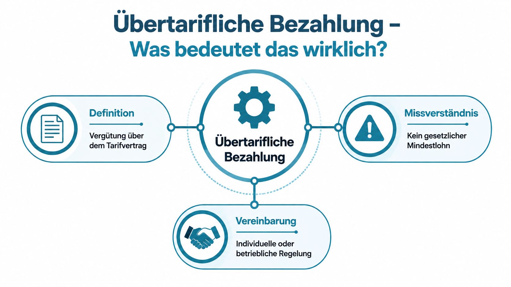 Eine Infografik erklärt den Begriff übertarifliche Bezahlung anhand von Definition, Missverständnis und individueller Vereinbarung.