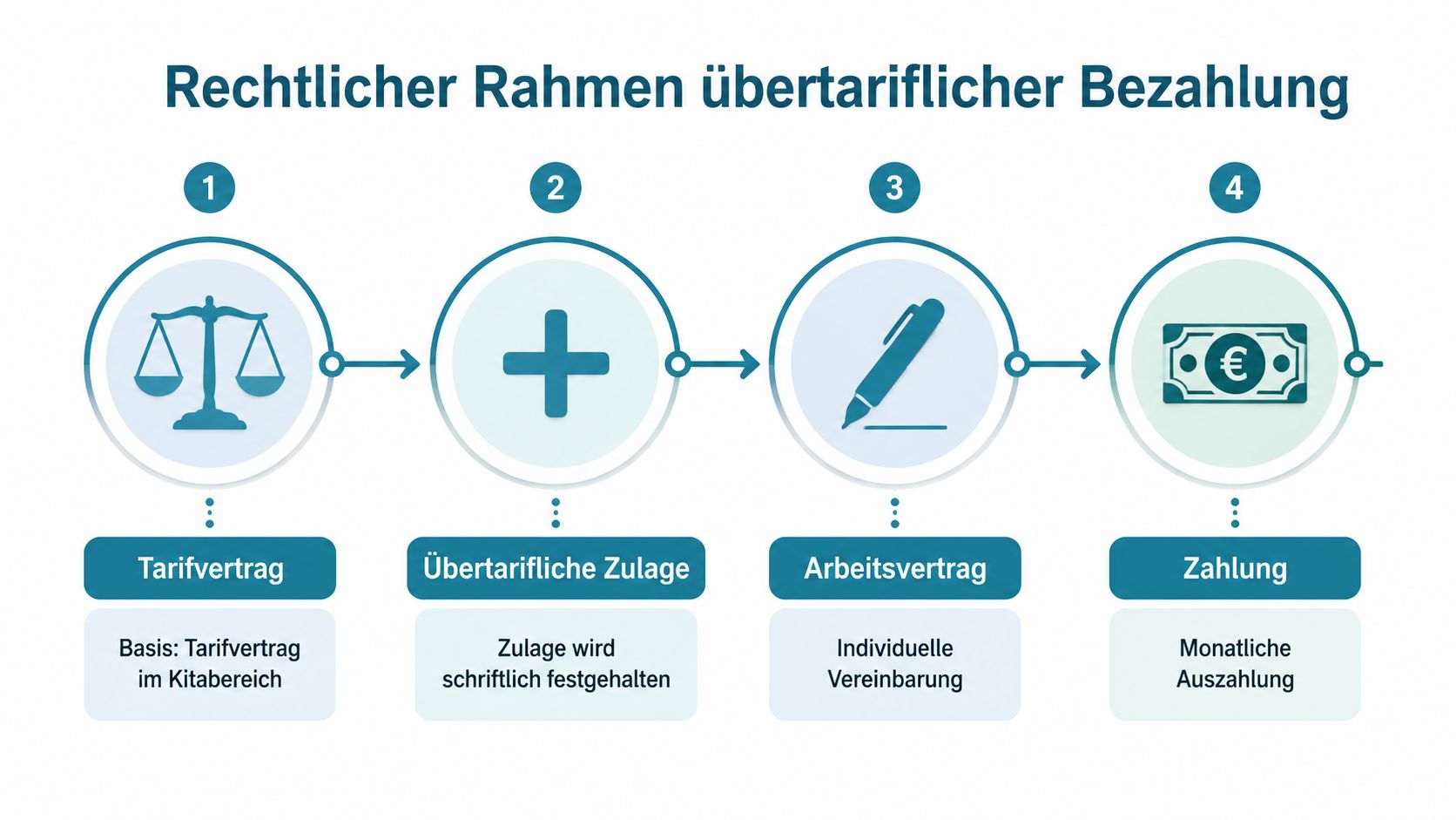 Eine Infografik zum rechtlichen Rahmen der übertariflichen Bezahlung im Kitabereich mit vier aufeinanderfolgenden Prozessschritten.
