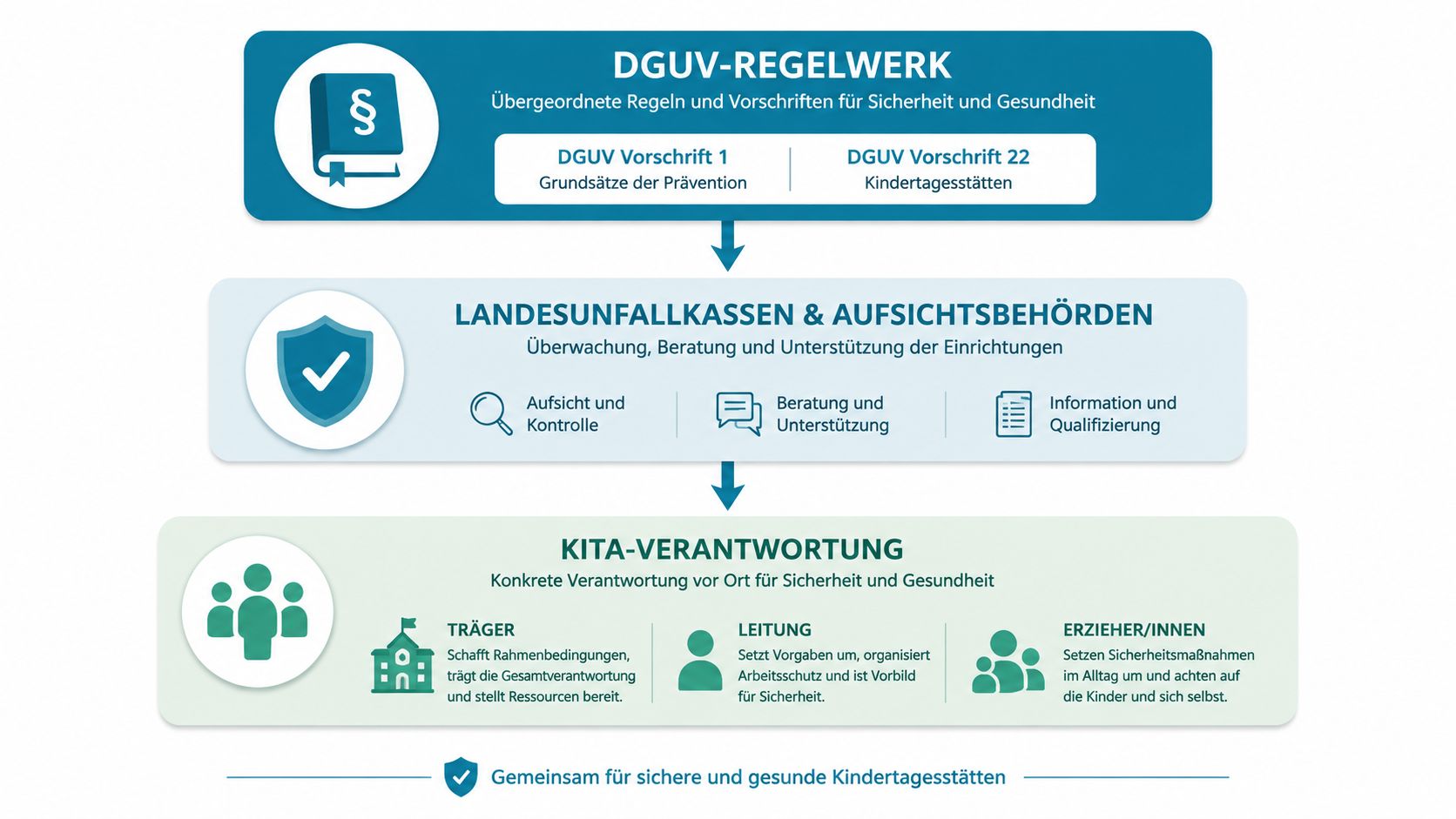 Ein Diagramm zeigt die rechtliche Struktur und Verantwortlichkeiten für Sicherheit und Gesundheit in Kindertagesstätten durch die DGUV.