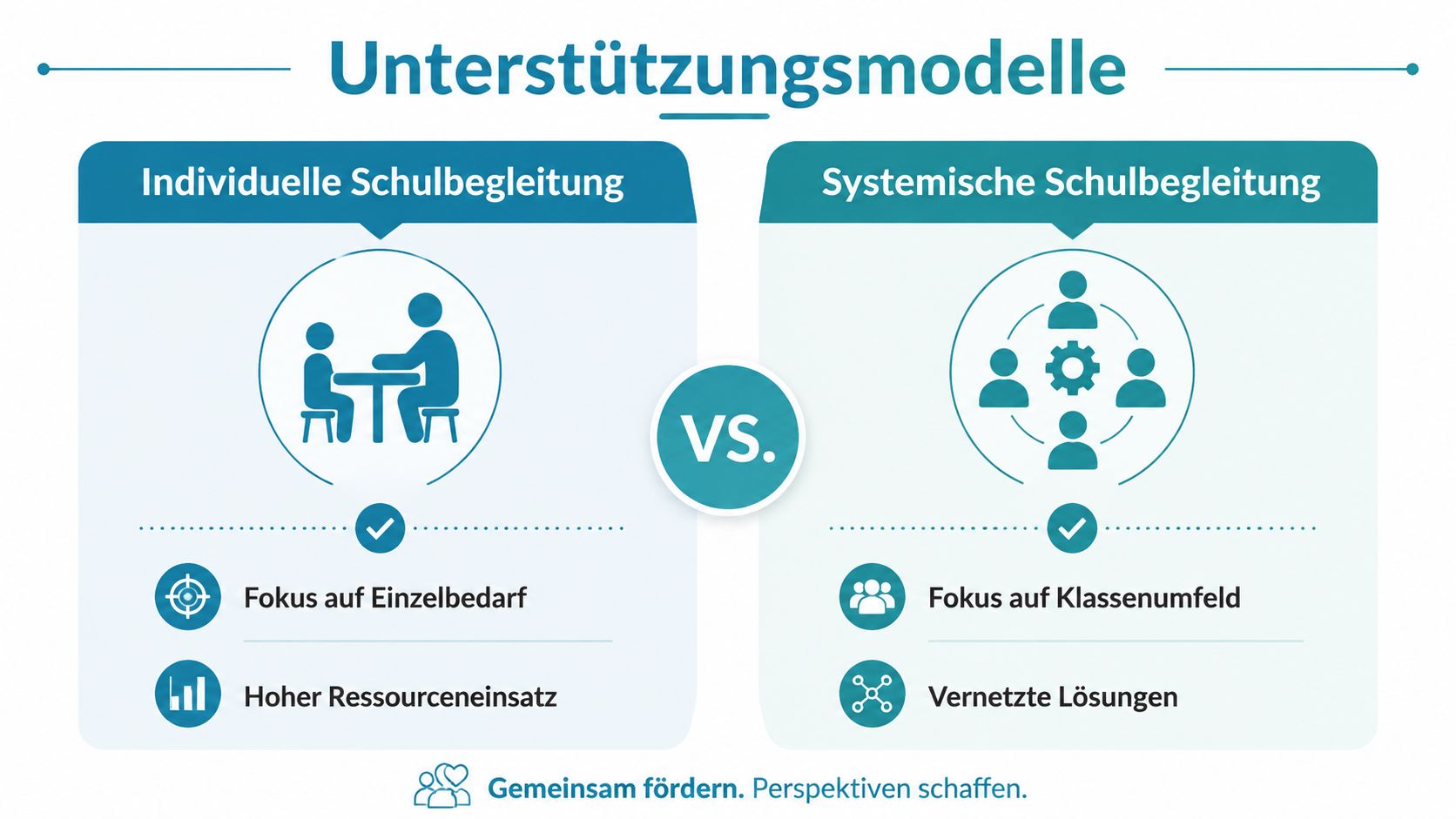 Vergleichsgrafik zwischen individueller und systemischer Schulbegleitung zur Unterstützung von Schülern im schulischen Umfeld.