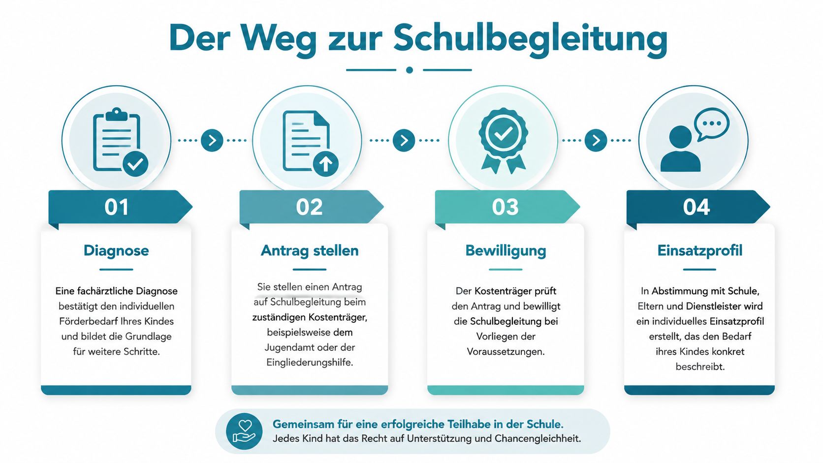Eine Infografik zeigt den vierstufigen Prozess zur Beantragung einer Schulbegleitung für Kinder mit Förderbedarf.