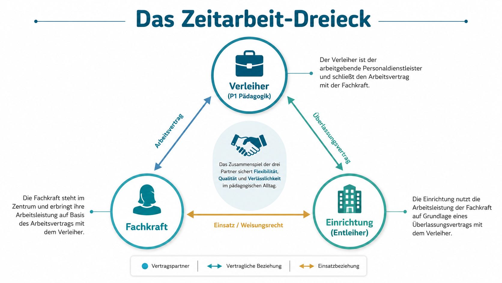 Grafik des Zeitarbeit-Dreiecks zeigt die vertraglichen Beziehungen zwischen Verleiher, Fachkraft und Einrichtung im pädagogischen Bereich.