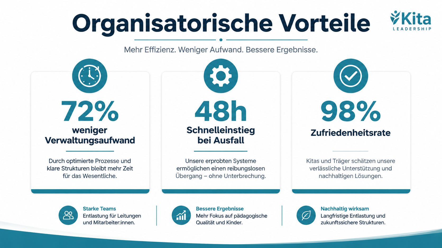 Übersicht der organisatorischen Vorteile für Kitas mit Fokus auf Zeitersparnis, schnelle Vertretung und hohe Kundenzufriedenheit.