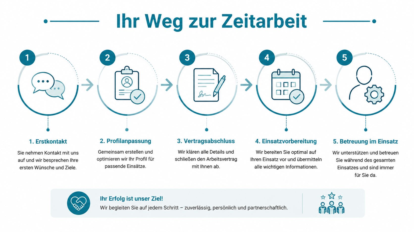 Eine Infografik, die den fünfstufigen Prozess zur Zeitarbeit von der Kontaktaufnahme bis zur laufenden Betreuung darstellt.