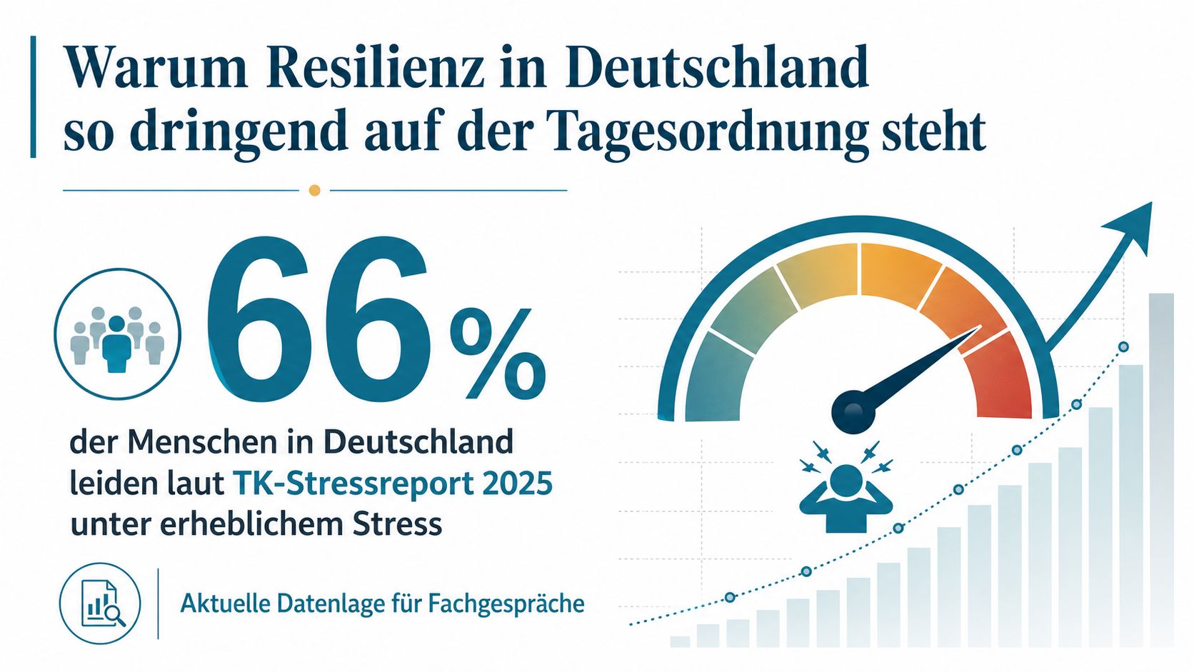 Eine Infografik zeigt, dass laut dem TK-Stressreport 2025 66 Prozent der Menschen in Deutschland unter Stress leiden.