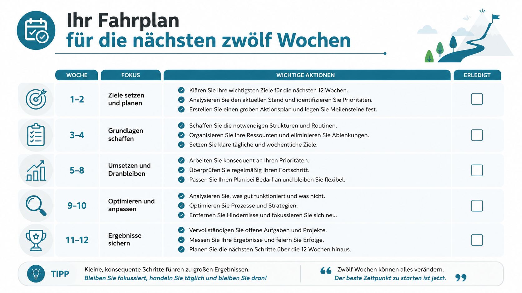Ein strukturierter 12-Wochen-Plan zur Zielerreichung mit verschiedenen Phasen für Planung, Umsetzung, Optimierung und Ergebnissicherung.