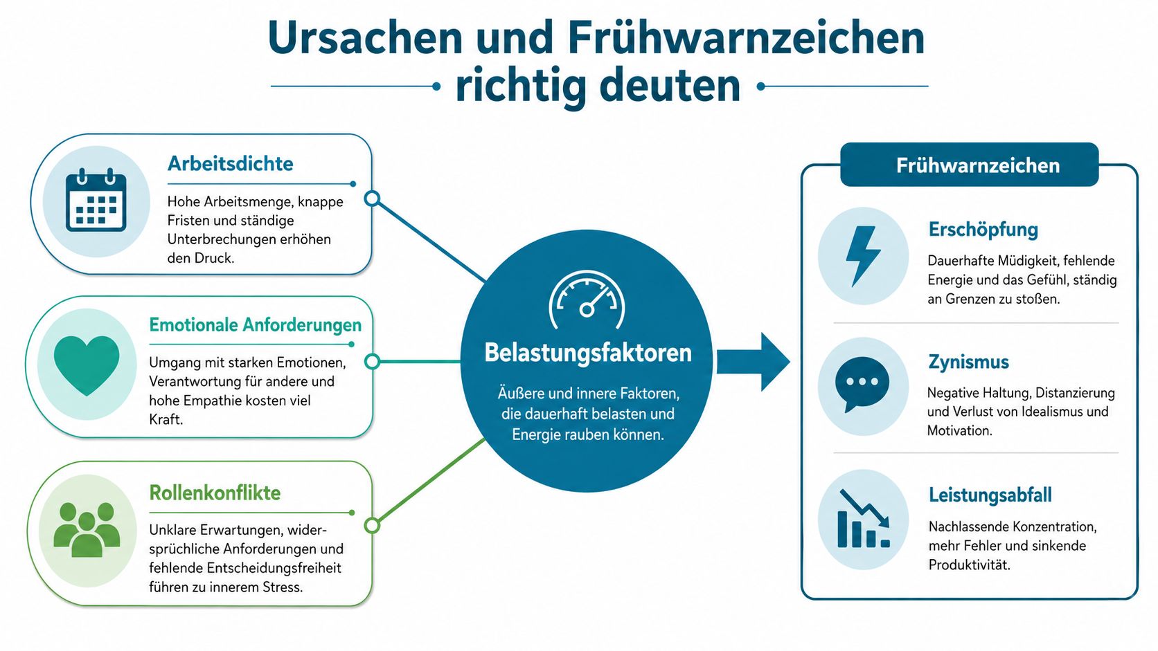 Infografik über Ursachen und Frühwarnzeichen von Stress und Belastung am Arbeitsplatz zur Burnout-Prävention im beruflichen Alltag.
